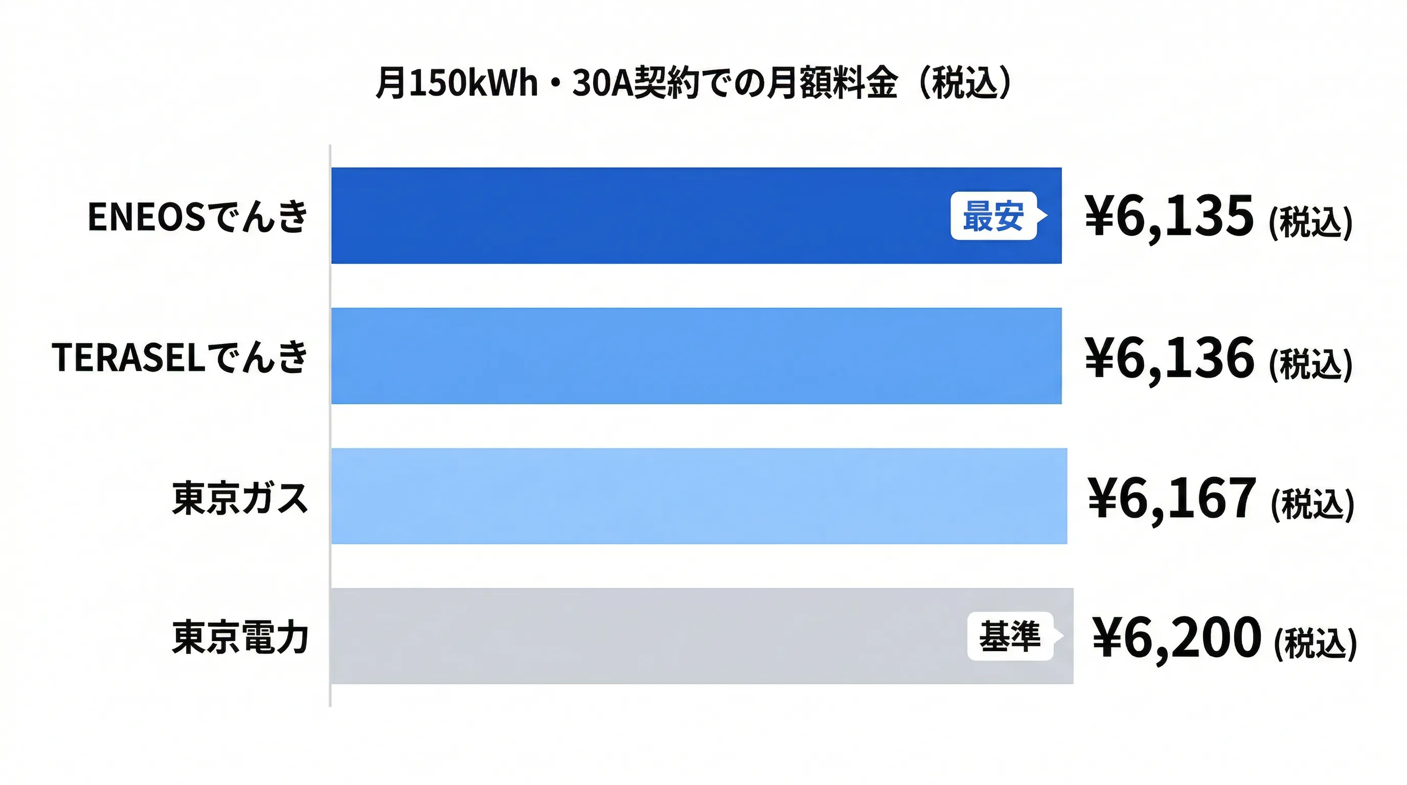 東京で一人暮らし向け電力会社4社の月額料金比較グラフ